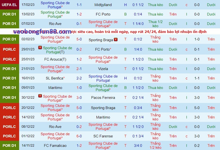 Phong độ của Sporting Lisbon gần đây Phong độ của Sporting Lisbon gần đây