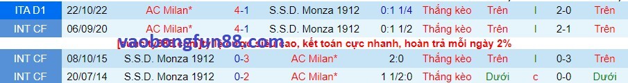 Lịch sử đối đầu Monza vs AC Milan Lịch sử đối đầu Monza vs AC Milan