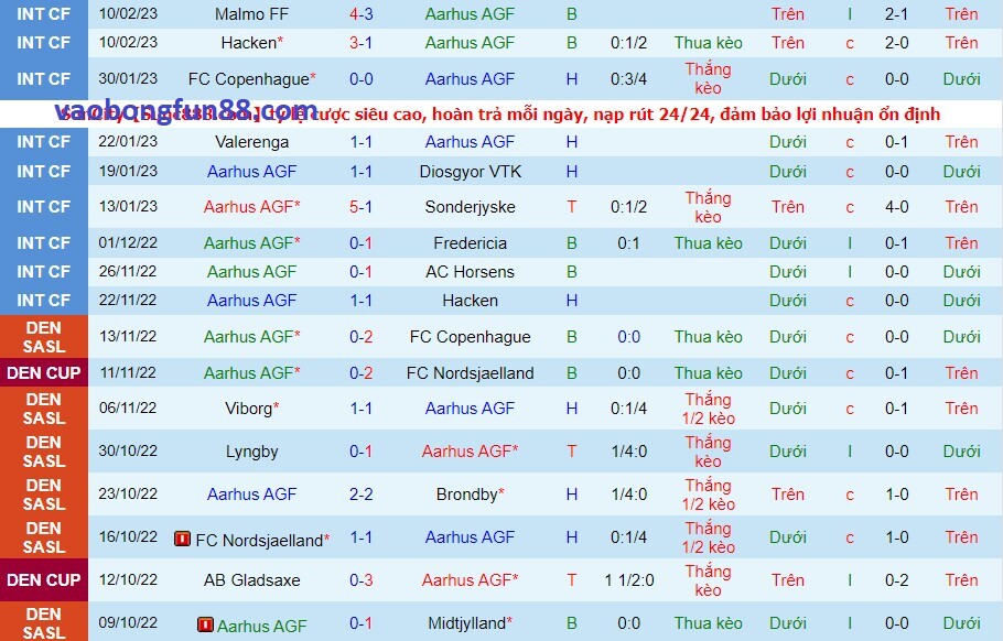 Phong độ của Aarhus gần đây Phong độ của Aarhus gần đây