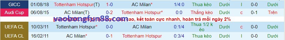 Lịch sử đối đầu AC Milan vs Tottenham Lịch sử đối đầu AC Milan vs Tottenham