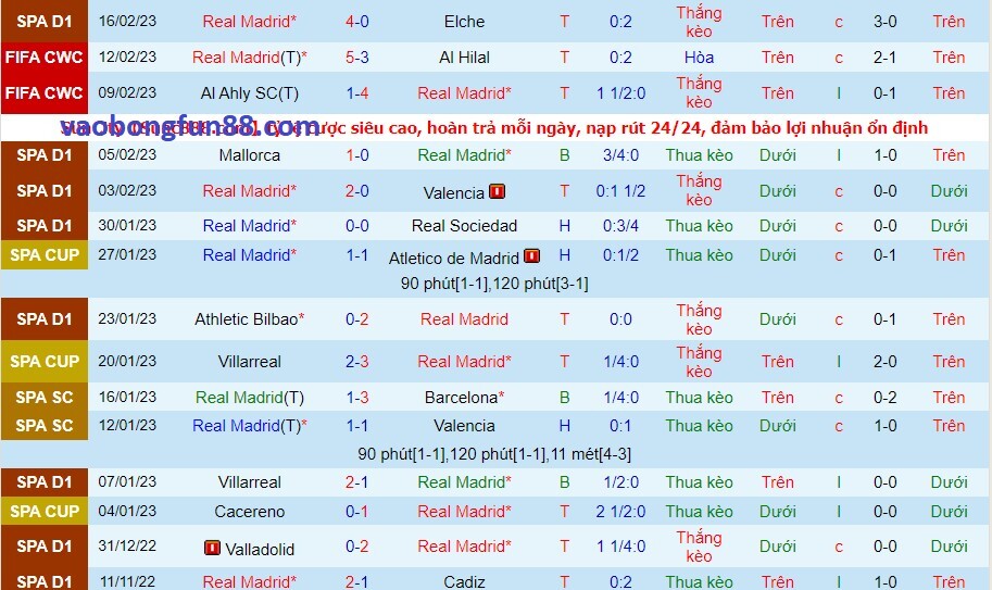 Phong độ của Real Madrid gần đây Phong độ của Real Madrid gần đây