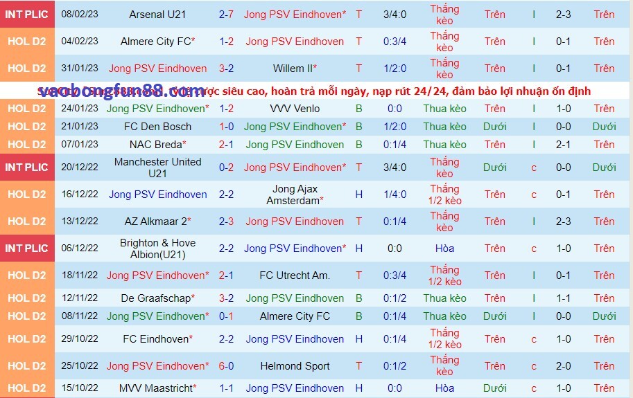 Phong độ của Jong PSV gần đây Phong độ của Jong PSV gần đây