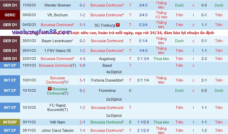 Phong độ của Borussia Dortmund gần đây Phong độ của Borussia Dortmund gần đây